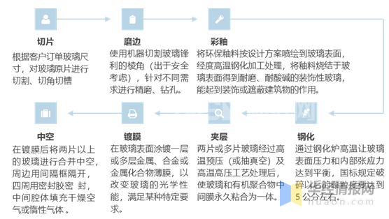 節(jié)能玻璃的深加工工藝流程分析